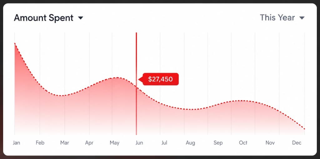 Amount spent chart trending down across the year
